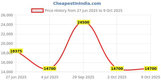 myntra.com Karl Lagerfeld Men Printed Sweatshirt karl lagerfeld Price History Graph from 27 Jun 2025 to 8 Oct 2025