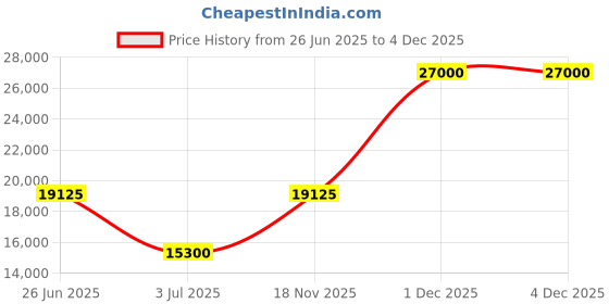 myntra.com Karl Lagerfeld Men Printed Sweatshirt karl lagerfeld Price History Graph from 26 Jun 2025 to 4 Dec 2025