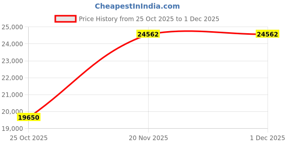 myntra.com Karl Lagerfeld Men Printed Sweatshirt karl lagerfeld Price History Graph from 25 Oct 2025 to 29 Nov 2025