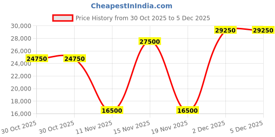 myntra.com Karl Lagerfeld Men Sweatshirt karl lagerfeld Price History Graph from 30 Oct 2025 to 5 Dec 2025