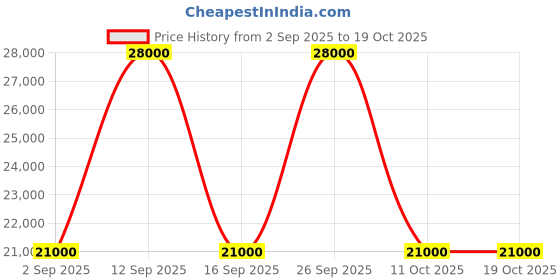 myntra.com Karl Lagerfeld Men Trousers karl lagerfeld Price History Graph from 2 Sep 2025 to 19 Oct 2025
