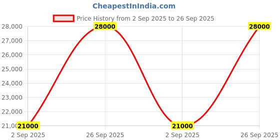 myntra.com Karl Lagerfeld Men Trousers karl lagerfeld Price History Graph from 2 Sep 2025 to 26 Sep 2025