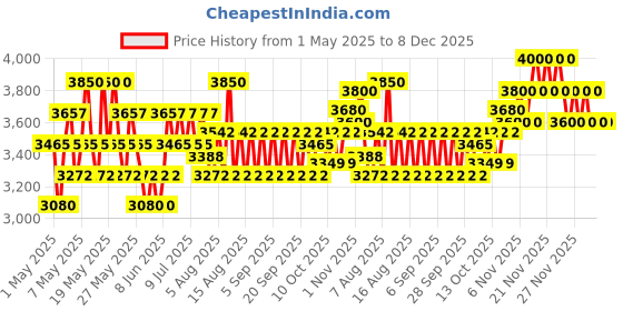myntra.com Karl Lagerfeld Places by Karl New York Mercer Street Eau de Toilette - 60ml karl lagerfeld Price History Graph from 1 May 2025 to 8 Dec 2025