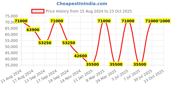 myntra.com Karl Lagerfeld Printed Single Breasted Formal Blazer karl lagerfeld Price History Graph from 15 Aug 2024 to 22 Oct 2025