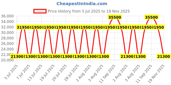 myntra.com Karl Lagerfeld Structured Essential Nylon Backpack karl lagerfeld Price History Graph from 5 Jul 2025 to 19 Nov 2025