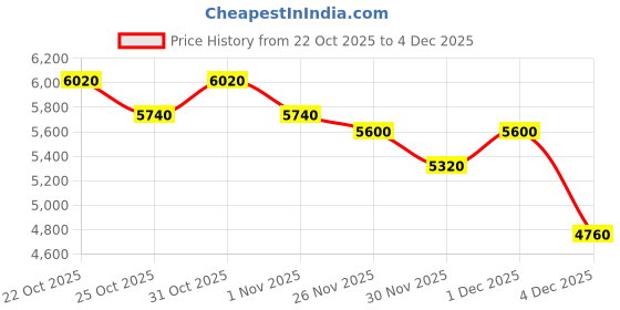 myntra.com Karl Lagerfeld Unisex Mirrored Oval Sunglasses with UV Protected Lens KL352S karl lagerfeld Price History Graph from 22 Oct 2025 to 4 Dec 2025