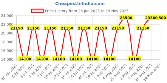 myntra.com Karl Lagerfeld Women Mandarin Collar Drop-Shoulder Sleeves T-shirt karl lagerfeld Price History Graph from 26 Jun 2025 to 19 Nov 2025