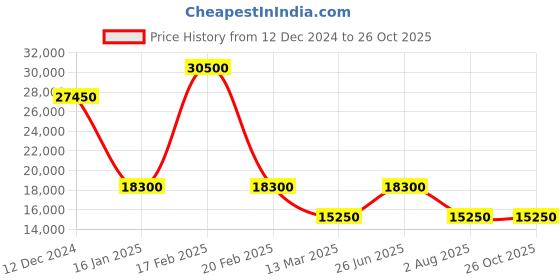 myntra.com Karl Lagerfeld Women Sweatshirt karl lagerfeld Price History Graph from 12 Dec 2024 to 26 Oct 2025