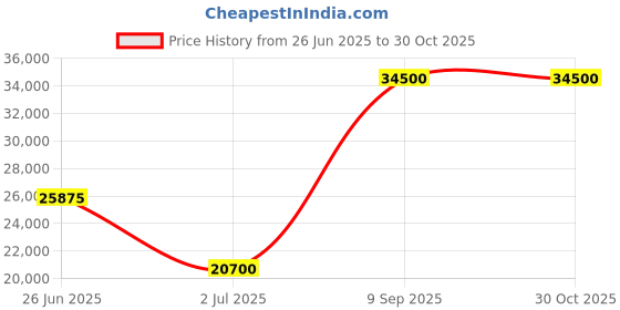 myntra.com Karl Lagerfeld Women Sweatshirt karl lagerfeld Price History Graph from 26 Jun 2025 to 30 Oct 2025