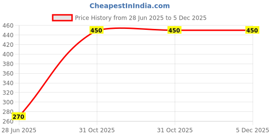myntra.com KARMA TERRA Lime Bergamot Natural Shower Gel - 200ml karma terra Price History Graph from 28 Jun 2025 to 5 Dec 2025