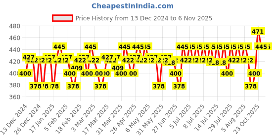 myntra.com KARMIC BEAUTY Keratin Hair Serum with Moroccan Argan Oil & Natural Keratin - 30 ml karmic beauty Price History Graph from 13 Dec 2024 to 2 Nov 2025