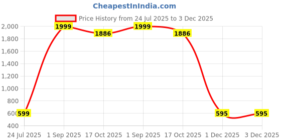 myntra.com KARN KAWACH Women Pink Kurta Sets karn kawach Price History Graph from 24 Jul 2025 to 1 Dec 2025