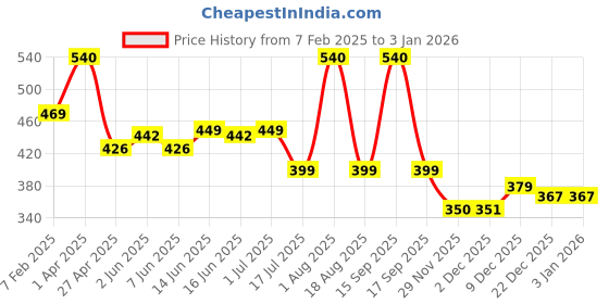 myntra.com KARROT NATURAL SKINCARE Green Tea Acne Face Pack - 100g karrot natural skincare Price History Graph from 7 Feb 2025 to 3 Jan 2026