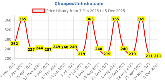 myntra.com KARROT NATURAL SKINCARE Vitamin C Glowing Face Scrub With Shea Butter - 100 g karrot natural skincare Price History Graph from 7 Feb 2025 to 4 Dec 2025