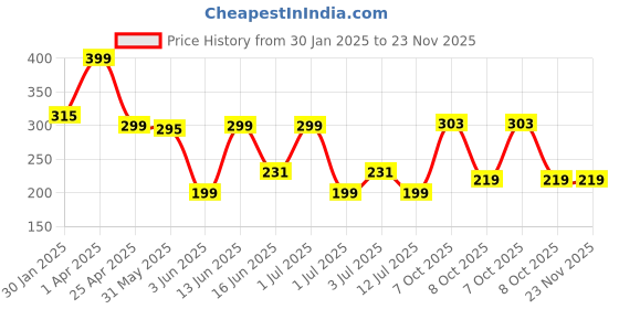 myntra.com KARROT NATURAL SKINCARE Vitamin C Glowing Face Wash With Kakadu Plum With Neem- 100 ml karrot natural skincare Price History Graph from 30 Jan 2025 to 23 Nov 2025
