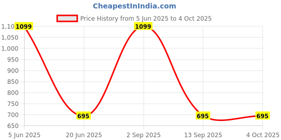 myntra.com Karthav Fashion Art Silk Dupatta with Gotta Patti karthav fashion Price History Graph from 5 Jun 2025 to 4 Oct 2025