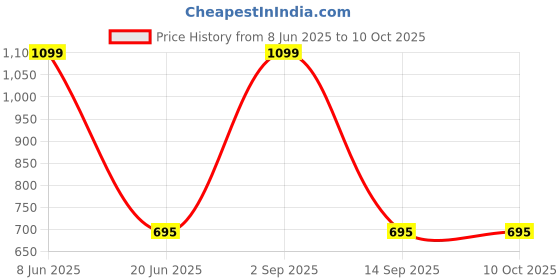 myntra.com Karthav Fashion Art Silk Dupatta with Gotta Patti karthav fashion Price History Graph from 8 Jun 2025 to 10 Oct 2025