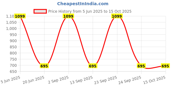 myntra.com Karthav Fashion Art Silk Dupatta with Gotta Patti karthav fashion Price History Graph from 5 Jun 2025 to 15 Oct 2025