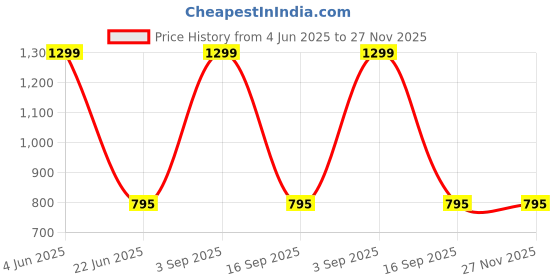 myntra.com Karthav Fashion Bandhani Printed Gotta Patti Silk Dupatta karthav fashion Price History Graph from 4 Jun 2025 to 26 Nov 2025