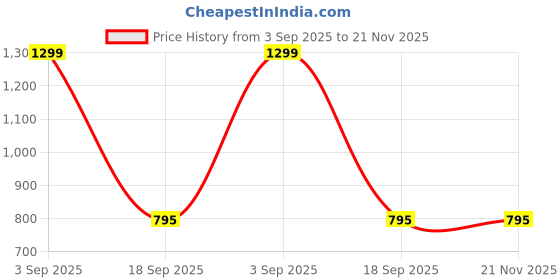 myntra.com Karthav Fashion Bandhani Printed Gotta Patti Silk Dupatta karthav fashion Price History Graph from 3 Sep 2025 to 20 Nov 2025