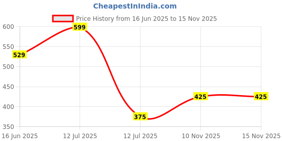 myntra.com Karthav Fashion Bird Motifs Patola Printed Tasselled Border Dupatta karthav fashion Price History Graph from 16 Jun 2025 to 15 Nov 2025