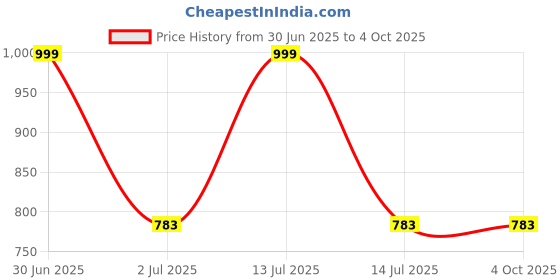 myntra.com Karthav Fashion Dupatta with Gotta Patti karthav fashion Price History Graph from 30 Jun 2025 to 4 Oct 2025