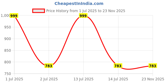 myntra.com Karthav Fashion Dupatta with Gotta Patti karthav fashion Price History Graph from 1 Jul 2025 to 22 Nov 2025