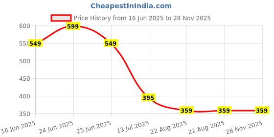 myntra.com Karthav Fashion Dyed Tie and Dye Dupatta karthav fashion Price History Graph from 16 Jun 2025 to 28 Nov 2025