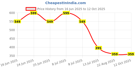 myntra.com Karthav Fashion Dyed Tie and Dye Dupatta karthav fashion Price History Graph from 16 Jun 2025 to 4 Oct 2025