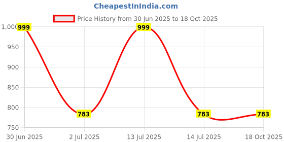 myntra.com Karthav Fashion Embellished Dupatta karthav fashion Price History Graph from 30 Jun 2025 to 18 Oct 2025