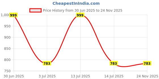myntra.com Karthav Fashion Embellished Dupatta karthav fashion Price History Graph from 30 Jun 2025 to 24 Nov 2025