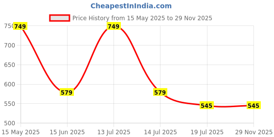 myntra.com Karthav Fashion Embroidered Chiffon Dupatta karthav fashion Price History Graph from 15 May 2025 to 28 Nov 2025
