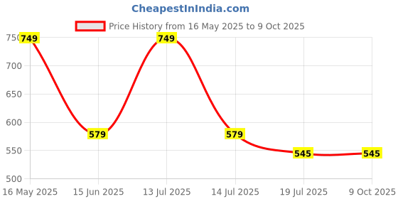myntra.com Karthav Fashion Embroidered Chiffon Dupatta karthav fashion Price History Graph from 16 May 2025 to 9 Oct 2025