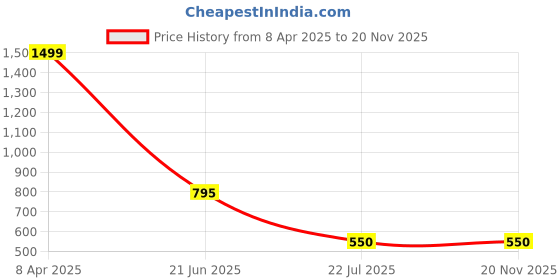 myntra.com Karthav Fashion Embroidered Dupatta karthav fashion Price History Graph from 8 Apr 2025 to 20 Nov 2025