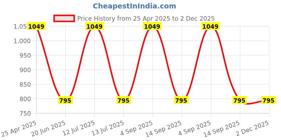 myntra.com Karthav Fashion Embroidered Dupatta with Beads and Stones karthav fashion Price History Graph from 25 Apr 2025 to 1 Dec 2025