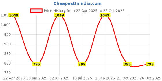 myntra.com Karthav Fashion Embroidered Dupatta with Beads and Stones karthav fashion Price History Graph from 22 Apr 2025 to 26 Oct 2025