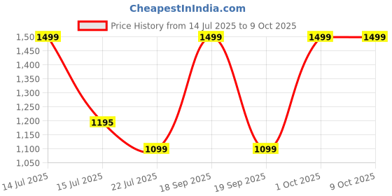 myntra.com Karthav Fashion Embroidered Dupatta with Sequinned karthav fashion Price History Graph from 14 Jul 2025 to 8 Oct 2025