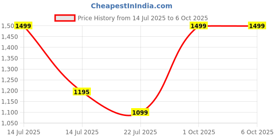 myntra.com Karthav Fashion Embroidered Dupatta with Sequinned karthav fashion Price History Graph from 14 Jul 2025 to 4 Oct 2025