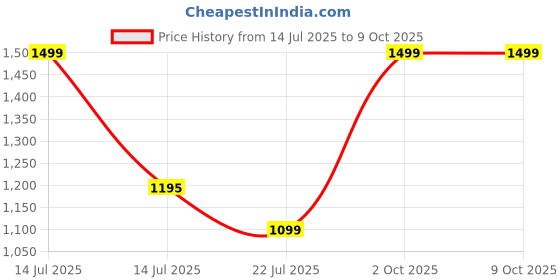 myntra.com Karthav Fashion Embroidered Dupatta with Sequinned karthav fashion Price History Graph from 14 Jul 2025 to 8 Oct 2025