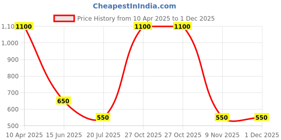 myntra.com Karthav Fashion Embroidered Velvet Dupatta with Gotta Patti karthav fashion Price History Graph from 10 Apr 2025 to 1 Dec 2025