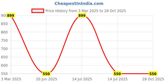 myntra.com Karthav Fashion Ethnic Motifs Dupatta with Sequinned karthav fashion Price History Graph from 3 Mar 2025 to 26 Oct 2025