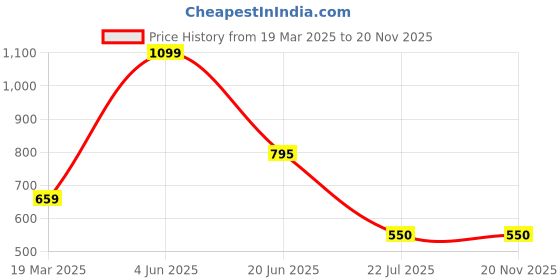 myntra.com Karthav Fashion Ethnic Motifs Embroidered Dupatta with Gotta Patti karthav fashion Price History Graph from 19 Mar 2025 to 20 Nov 2025
