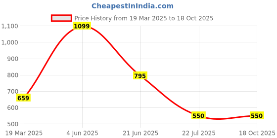 myntra.com Karthav Fashion Ethnic Motifs Embroidered Dupatta with Gotta Patti karthav fashion Price History Graph from 19 Mar 2025 to 18 Oct 2025
