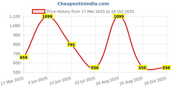 myntra.com Karthav Fashion Ethnic Motifs Embroidered Dupatta with Gotta Patti karthav fashion Price History Graph from 17 Mar 2025 to 18 Oct 2025