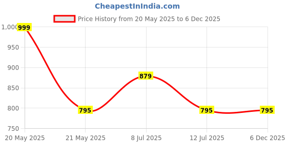 myntra.com Karthav Fashion Ethnic Motifs Embroidered Dupatta with Gotta Patti karthav fashion Price History Graph from 20 May 2025 to 5 Dec 2025