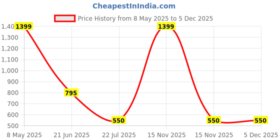 myntra.com Karthav Fashion Ethnic Motifs Printed Gotta Patti Art Silk Dupatta karthav fashion Price History Graph from 8 May 2025 to 5 Dec 2025