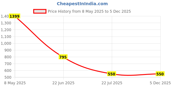 myntra.com Karthav Fashion Ethnic Motifs Printed Gotta Patti Art Silk Dupatta karthav fashion Price History Graph from 8 May 2025 to 5 Dec 2025