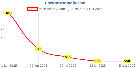 myntra.com Karthav Fashion Ethnic Motifs Printed Silk Dupatta karthav fashion Price History Graph from 1 Jun 2025 to 4 Oct 2025
