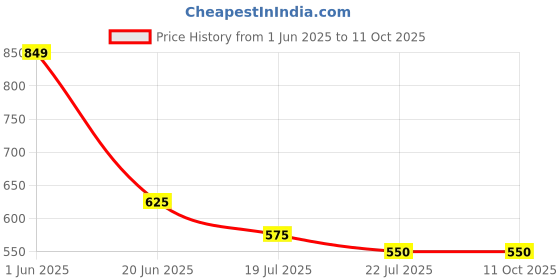 myntra.com Karthav Fashion Ethnic Motifs Printed Silk Dupatta karthav fashion Price History Graph from 1 Jun 2025 to 10 Oct 2025
