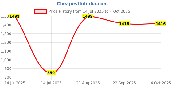 myntra.com Karthav Fashion Floral Embroidered Gotta Patti Dupatta karthav fashion Price History Graph from 14 Jul 2025 to 4 Oct 2025